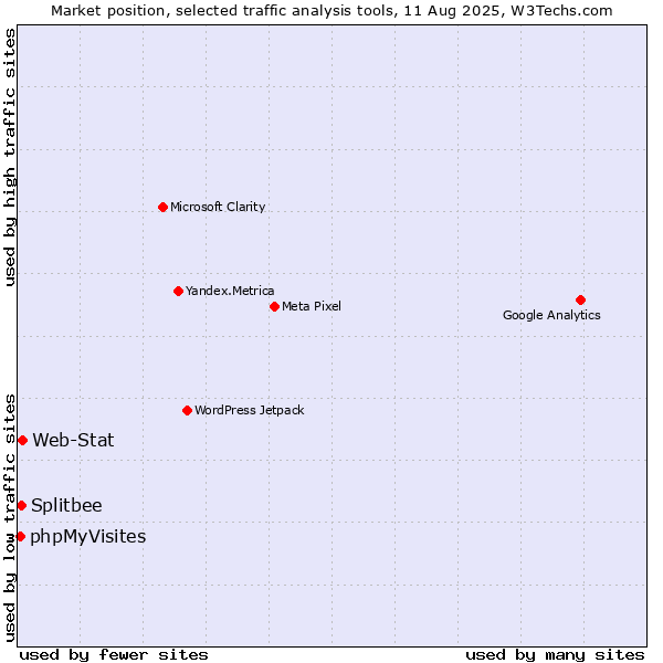 Market position of Web-Stat vs. Splitbee vs. phpMyVisites