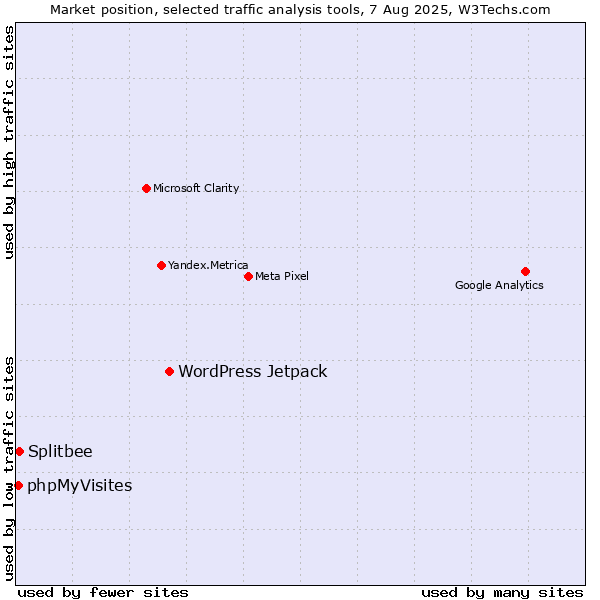 Market position of WordPress Jetpack vs. Splitbee vs. phpMyVisites