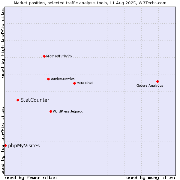 Market position of StatCounter vs. phpMyVisites