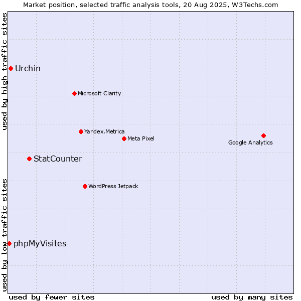 Market position of StatCounter vs. Urchin vs. phpMyVisites