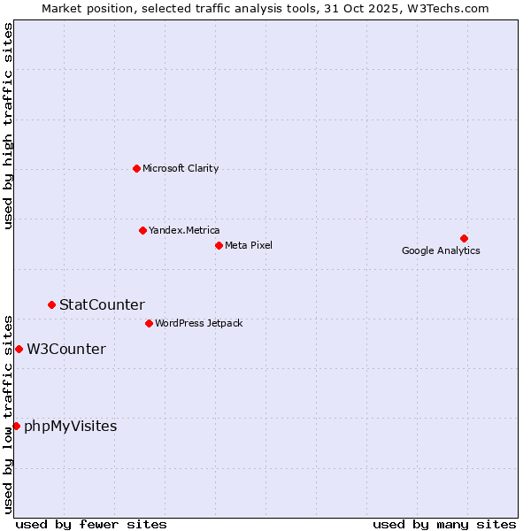 Market position of StatCounter vs. W3Counter vs. phpMyVisites