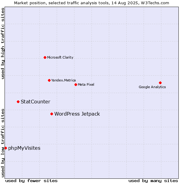 Market position of WordPress Jetpack vs. StatCounter vs. phpMyVisites