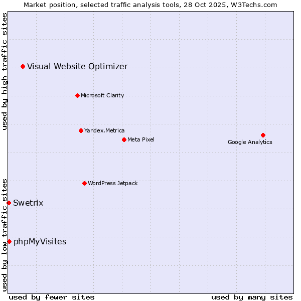 Market position of Visual Website Optimizer vs. phpMyVisites vs. Swetrix