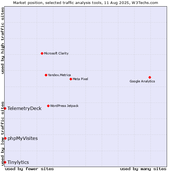 Market position of phpMyVisites vs. Tinylytics vs. TelemetryDeck