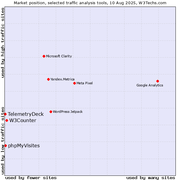 Market position of W3Counter vs. phpMyVisites vs. TelemetryDeck