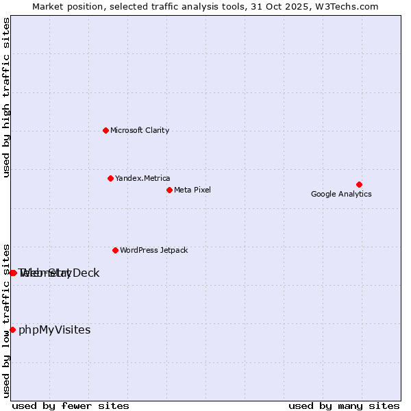 Market position of Web-Stat vs. phpMyVisites vs. TelemetryDeck