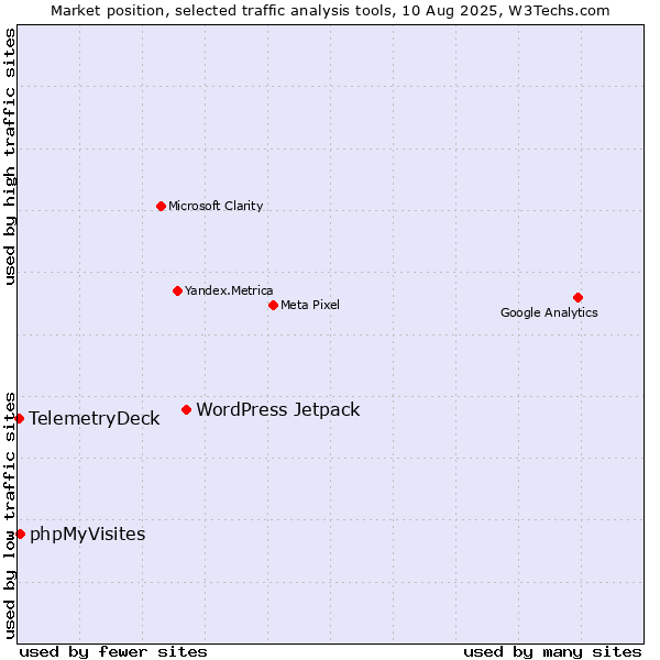 Market position of WordPress Jetpack vs. phpMyVisites vs. TelemetryDeck