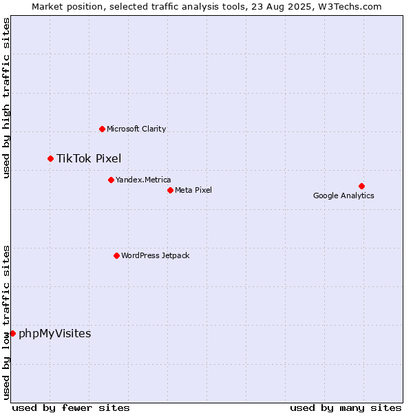 Market position of TikTok Pixel vs. phpMyVisites