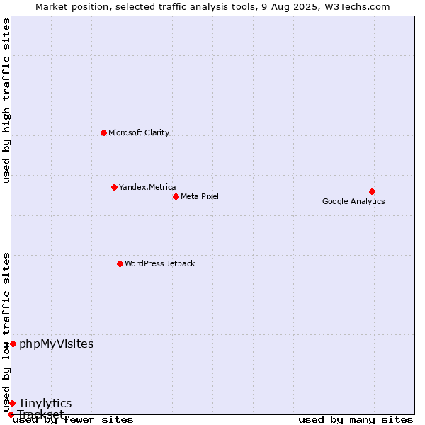 Market position of phpMyVisites vs. Tinylytics vs. Trackset