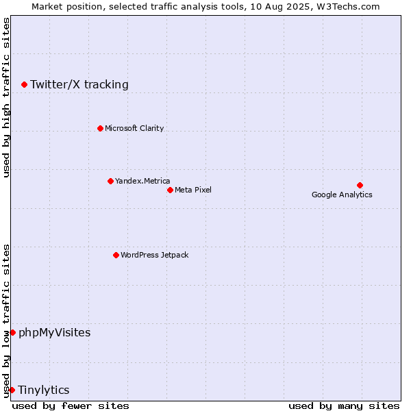 Market position of Twitter/X tracking vs. phpMyVisites vs. Tinylytics