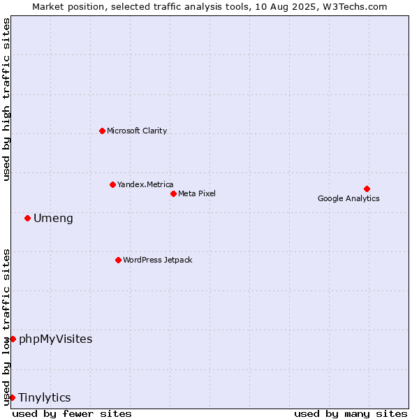 Market position of Umeng vs. phpMyVisites vs. Tinylytics