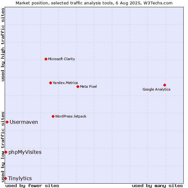 Market position of Usermaven vs. phpMyVisites vs. Tinylytics