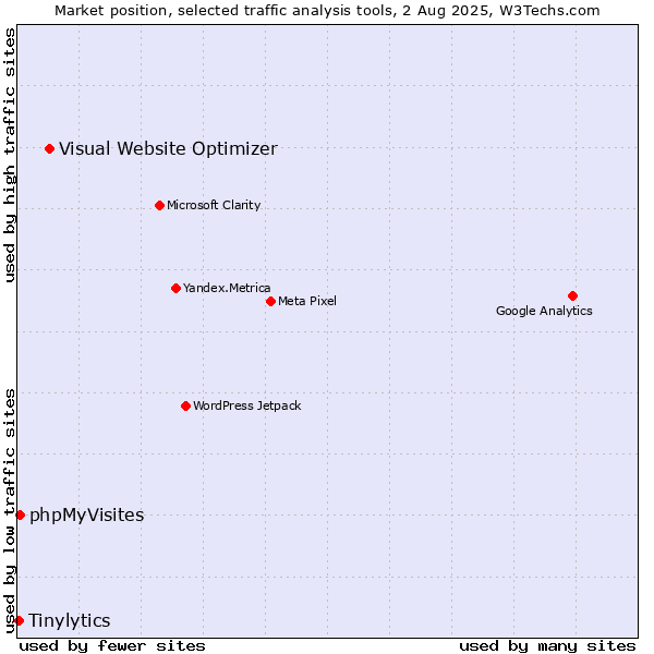 Market position of Visual Website Optimizer vs. phpMyVisites vs. Tinylytics