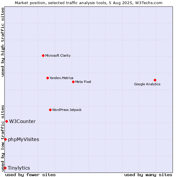 Market position of W3Counter vs. phpMyVisites vs. Tinylytics