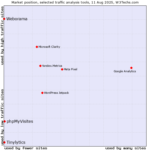 Market position of phpMyVisites vs. Tinylytics vs. Weborama