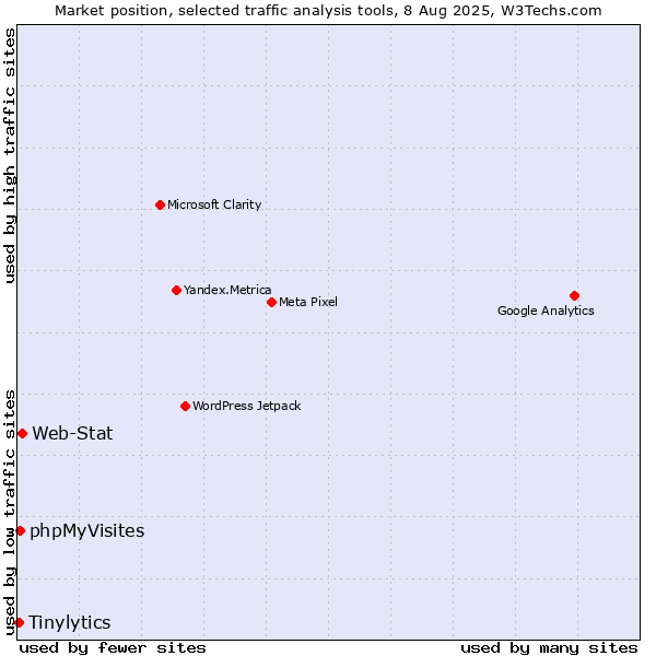 Market position of Web-Stat vs. phpMyVisites vs. Tinylytics