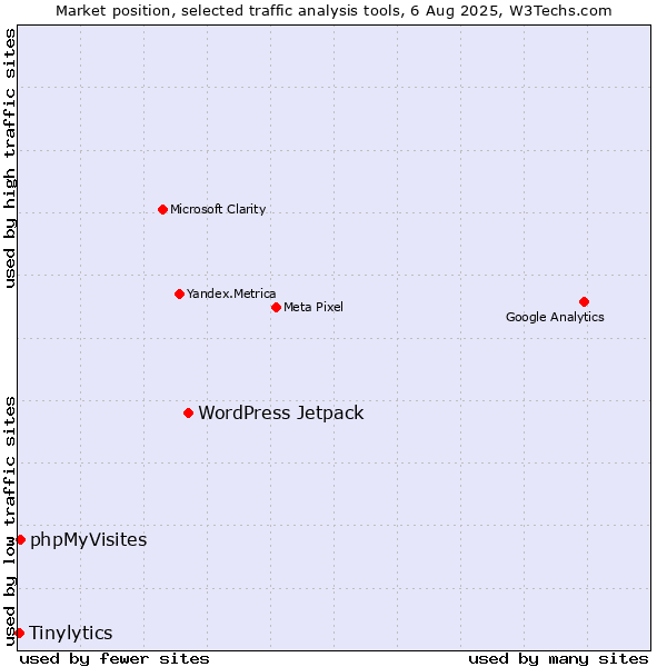 Market position of WordPress Jetpack vs. phpMyVisites vs. Tinylytics
