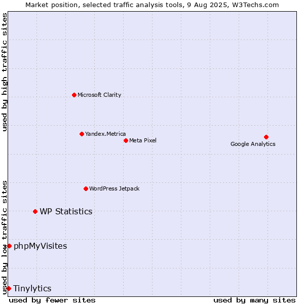 Market position of WP Statistics vs. phpMyVisites vs. Tinylytics