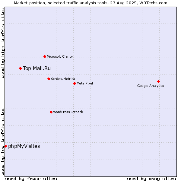 Market position of Top.Mail.Ru vs. phpMyVisites
