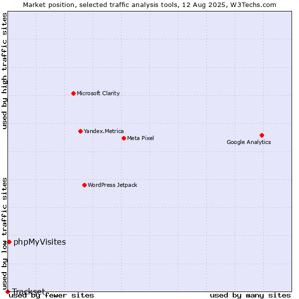 Market position of phpMyVisites vs. Trackset