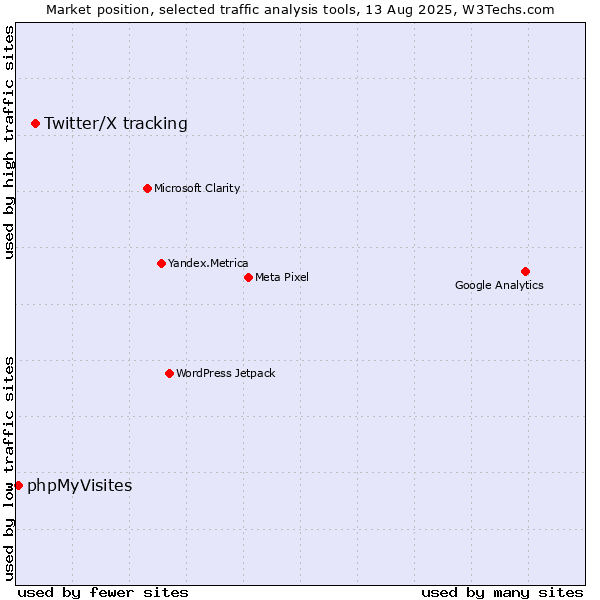 Market position of Twitter/X tracking vs. phpMyVisites