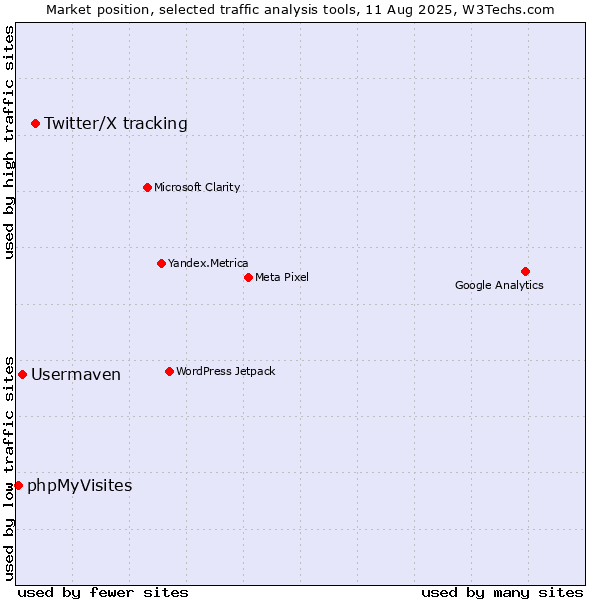 Market position of Twitter/X tracking vs. Usermaven vs. phpMyVisites