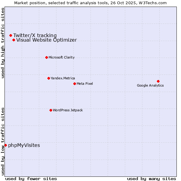 Market position of Visual Website Optimizer vs. Twitter/X tracking vs. phpMyVisites