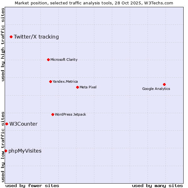 Market position of Twitter/X tracking vs. W3Counter vs. phpMyVisites