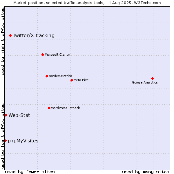 Market position of Twitter/X tracking vs. Web-Stat vs. phpMyVisites