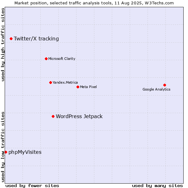 Market position of WordPress Jetpack vs. Twitter/X tracking vs. phpMyVisites