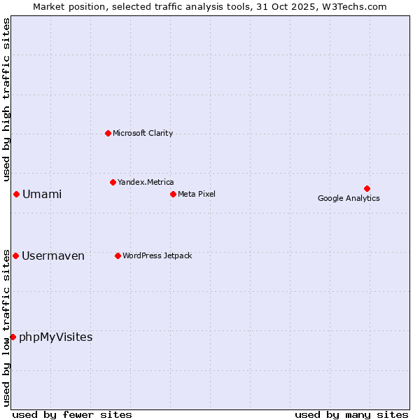 Market position of Umami vs. Usermaven vs. phpMyVisites