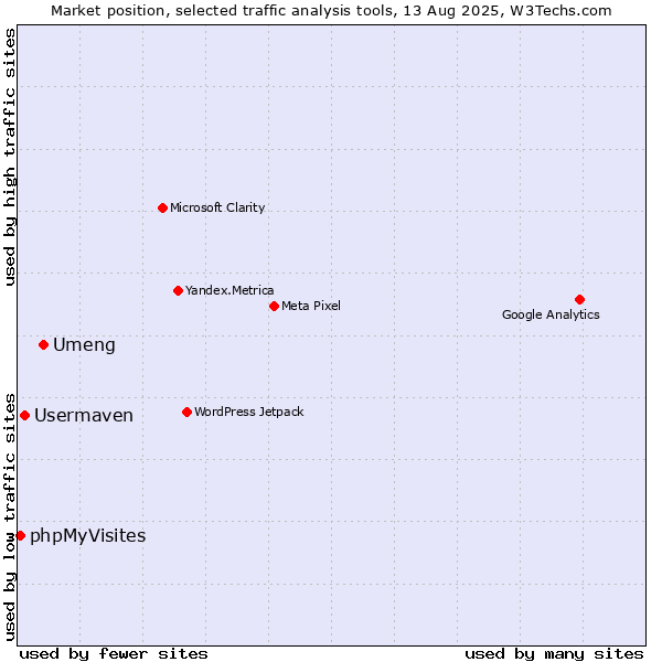 Market position of Umeng vs. Usermaven vs. phpMyVisites