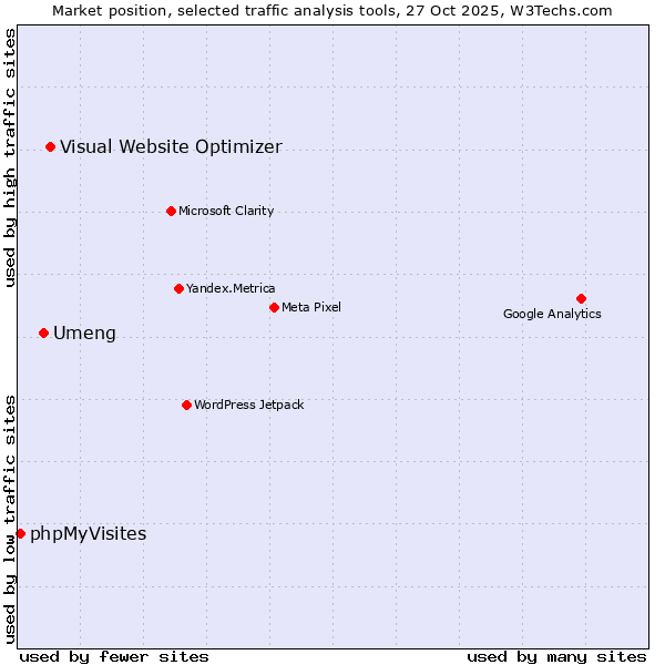 Market position of Visual Website Optimizer vs. Umeng vs. phpMyVisites