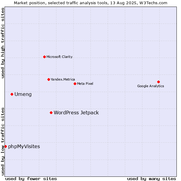 Market position of WordPress Jetpack vs. Umeng vs. phpMyVisites
