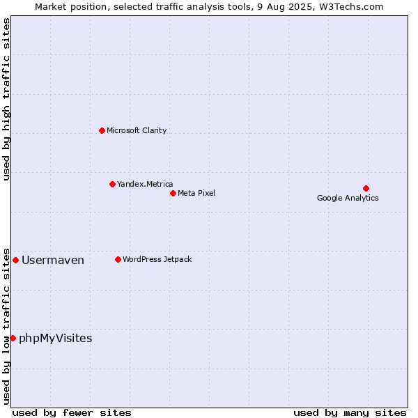 Market position of Usermaven vs. phpMyVisites