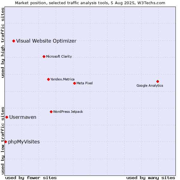 Market position of Visual Website Optimizer vs. Usermaven vs. phpMyVisites