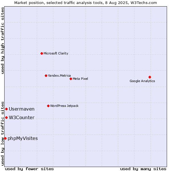 Market position of W3Counter vs. Usermaven vs. phpMyVisites