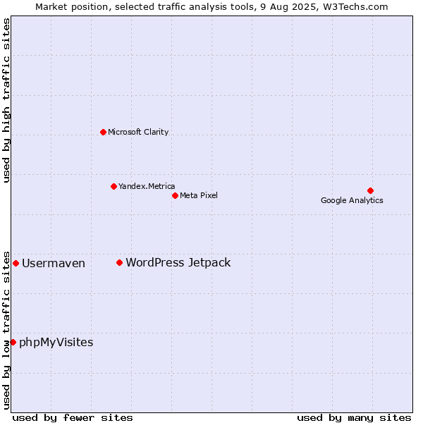 Market position of WordPress Jetpack vs. Usermaven vs. phpMyVisites