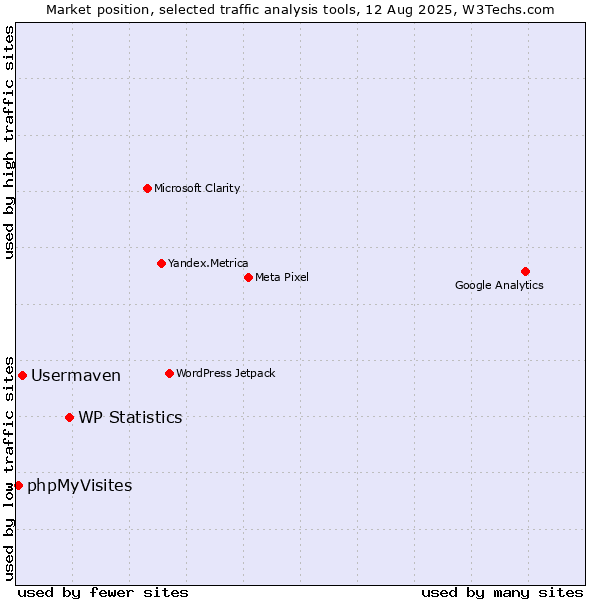 Market position of WP Statistics vs. Usermaven vs. phpMyVisites