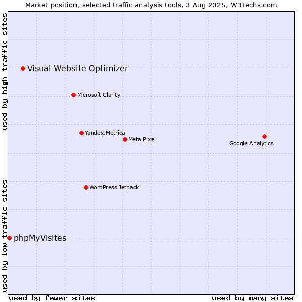 Market position of Visual Website Optimizer vs. phpMyVisites