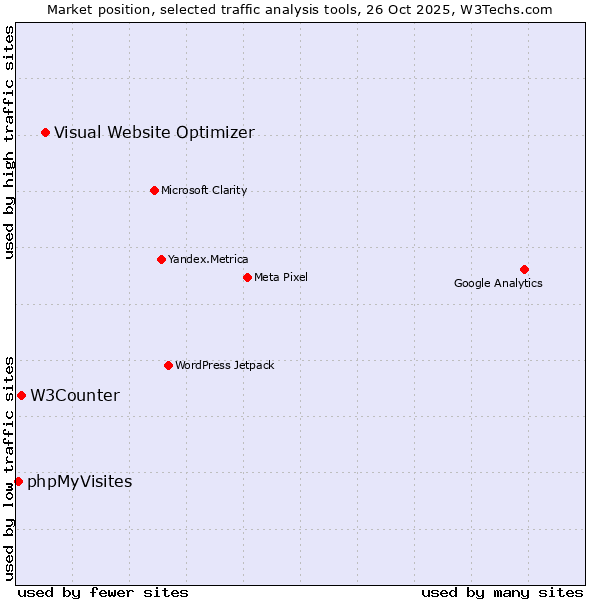 Market position of Visual Website Optimizer vs. W3Counter vs. phpMyVisites