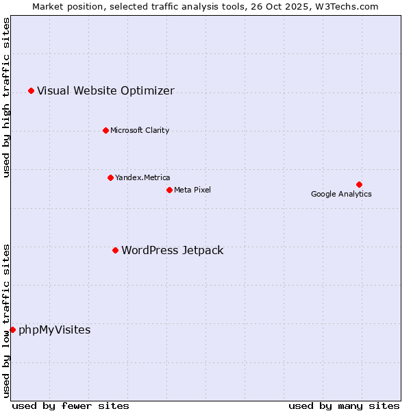Market position of WordPress Jetpack vs. Visual Website Optimizer vs. phpMyVisites