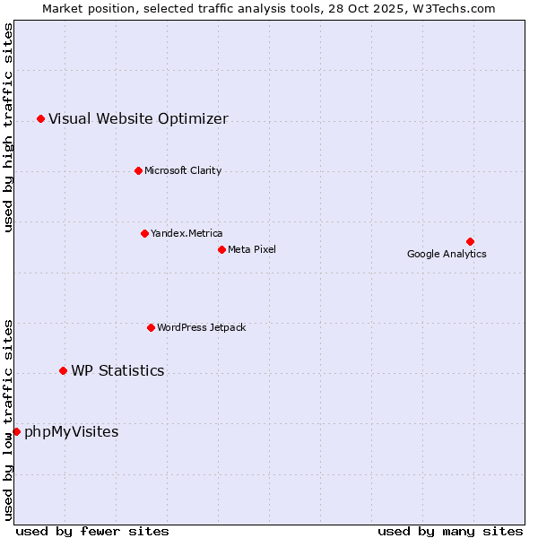 Market position of WP Statistics vs. Visual Website Optimizer vs. phpMyVisites