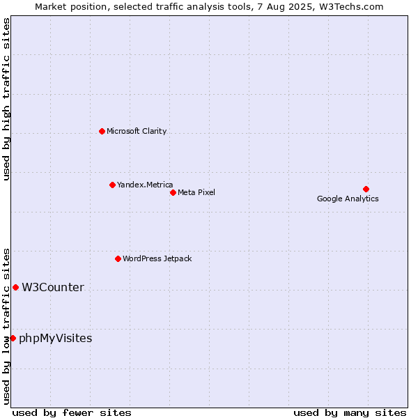 Market position of W3Counter vs. phpMyVisites