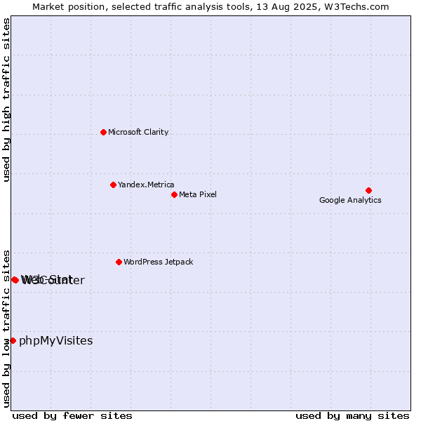 Market position of W3Counter vs. Web-Stat vs. phpMyVisites