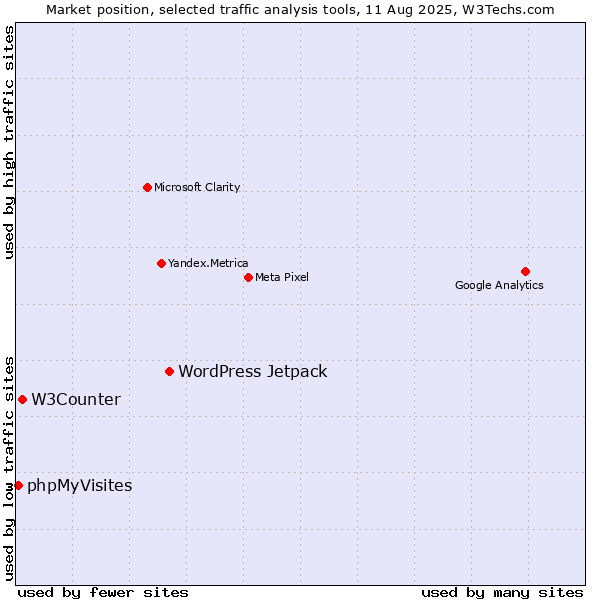 Market position of WordPress Jetpack vs. W3Counter vs. phpMyVisites