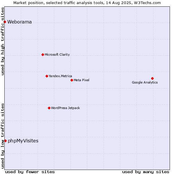 Market position of phpMyVisites vs. Weborama