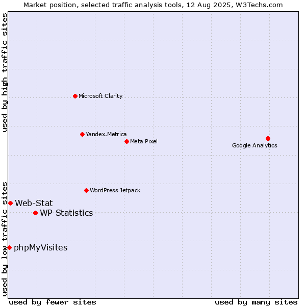 Market position of WP Statistics vs. Web-Stat vs. phpMyVisites