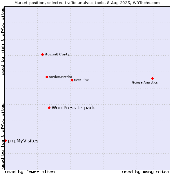 Market position of WordPress Jetpack vs. phpMyVisites