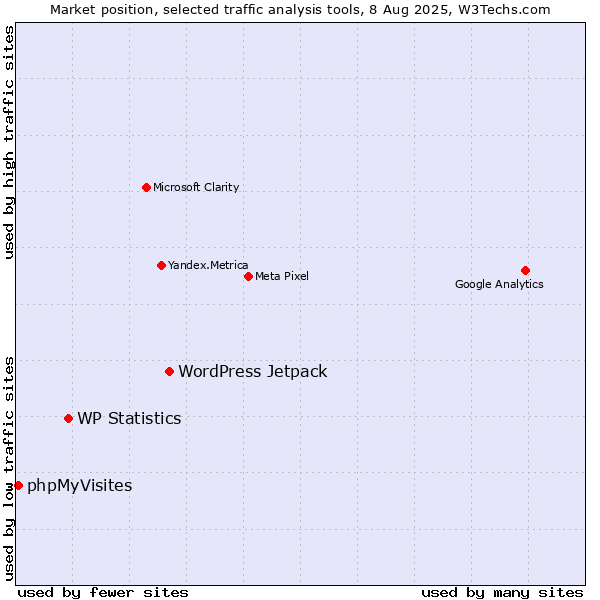 Market position of WordPress Jetpack vs. WP Statistics vs. phpMyVisites